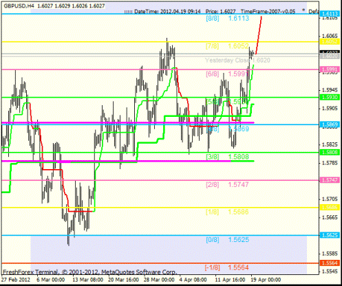 Форекс Анализ по уровням Мюррея 19.04.2012
