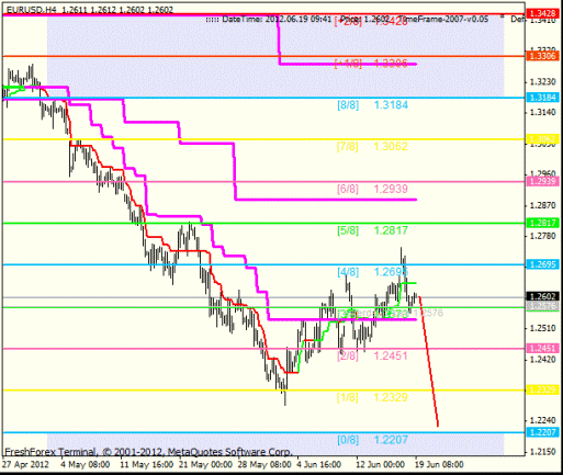 Форекс Анализ по уровням Мюррея 19.06.2012