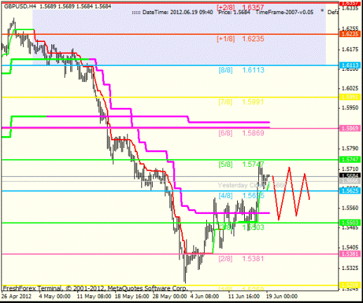 Форекс Анализ по уровням Мюррея 19.06.2012