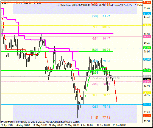 Форекс Анализ по уровням Мюррея 19.06.2012