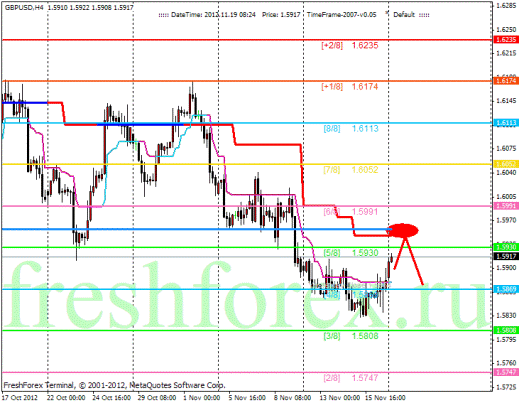 Forex Анализ по уровням Мюррея 19.11.2012