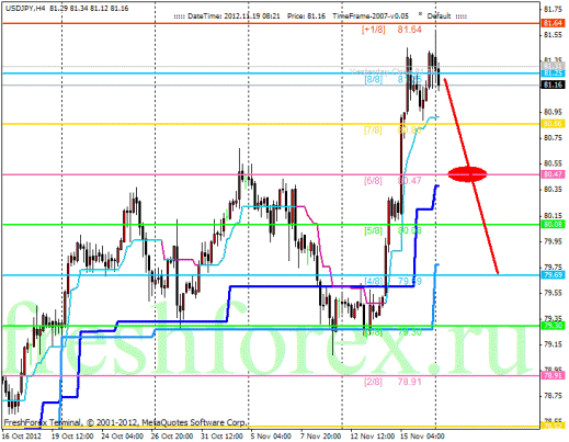 Forex Анализ по уровням Мюррея 19.11.2012