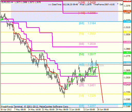 Forex Анализ по уровням Мюррея 20.06.2012