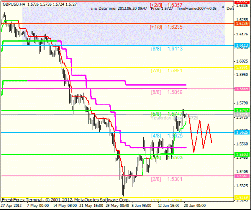 Forex Анализ по уровням Мюррея 20.06.2012