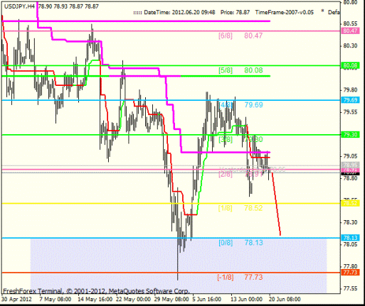 Forex Анализ по уровням Мюррея 20.06.2012