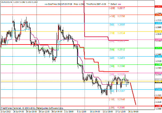 Forex Анализ по уровням Мюррея 20.07.2012