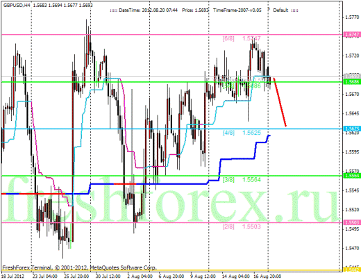 Forex Анализ по уровням Мюррея 20.08.2012