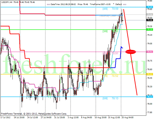 Forex Анализ по уровням Мюррея 20.08.2012