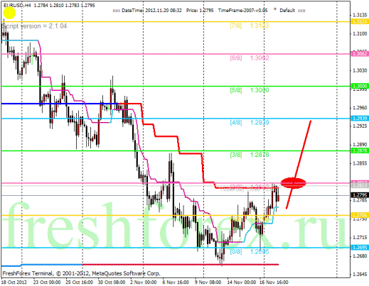 Форекс Анализ по уровням Мюррея 20.11.2012