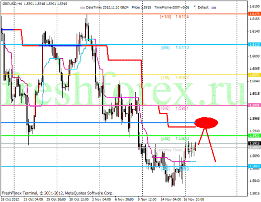 Форекс Анализ по уровням Мюррея 20.11.2012