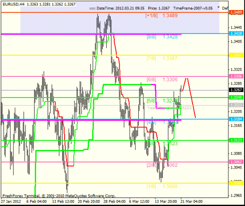 Forex Анализ по уровням Мюррея 21.03.2012