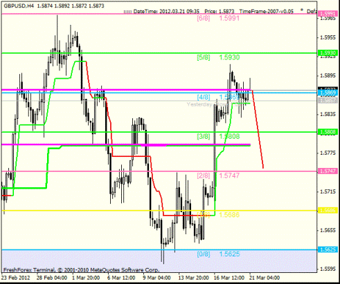 Forex Анализ по уровням Мюррея 21.03.2012