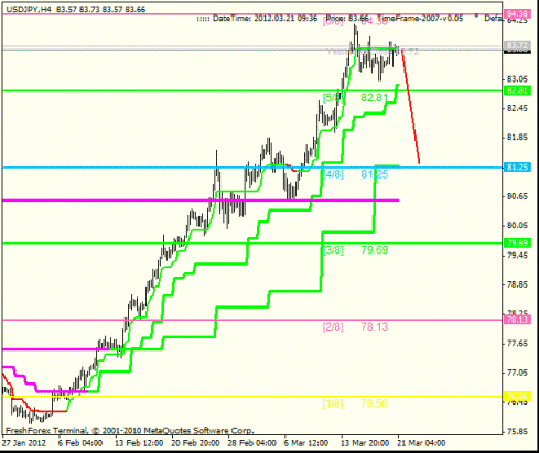 Forex Анализ по уровням Мюррея 21.03.2012