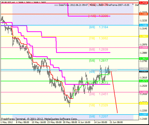 Форекс Анализ по уровням Мюррея 21.06.2012