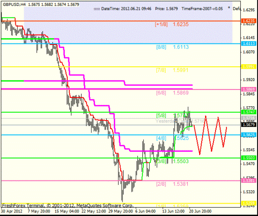 Форекс Анализ по уровням Мюррея 21.06.2012