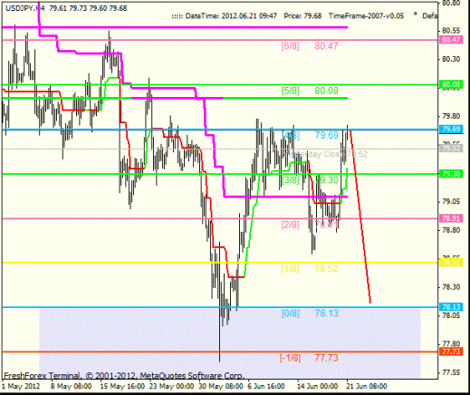 Форекс Анализ по уровням Мюррея 21.06.2012