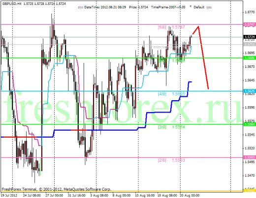 Форекс Анализ по уровням Мюррея 21.08.2012