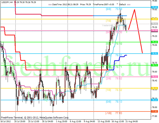 Форекс Анализ по уровням Мюррея 21.08.2012