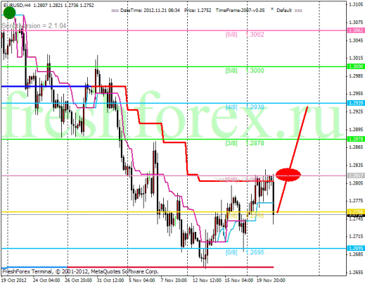 Forex Анализ по уровням Мюррея 21.11.2012