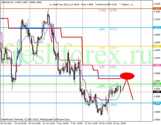 Forex Анализ по уровням Мюррея 21.11.2012