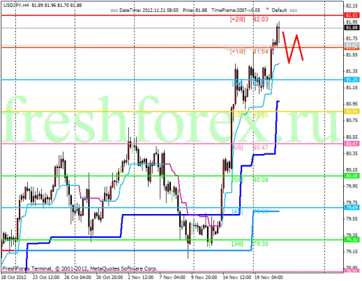 Forex Анализ по уровням Мюррея 21.11.2012