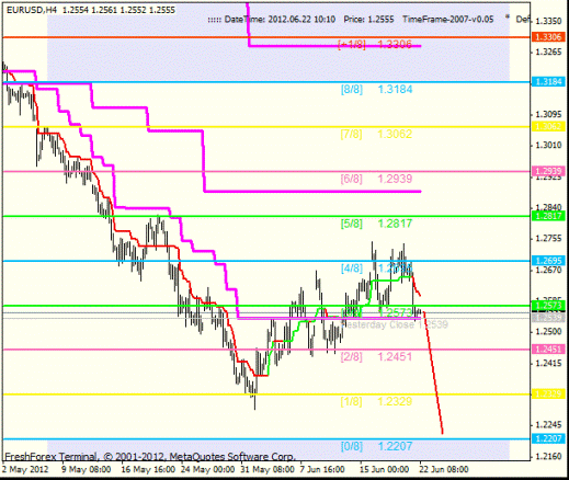 Forex анализ по уровням Мюррея 22.06.2012