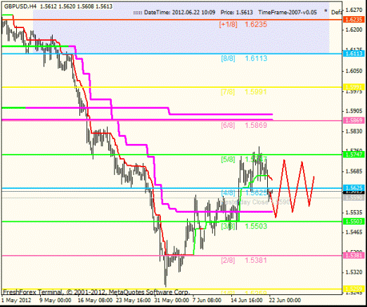 Forex анализ по уровням Мюррея 22.06.2012