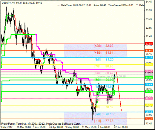 Forex анализ по уровням Мюррея 22.06.2012