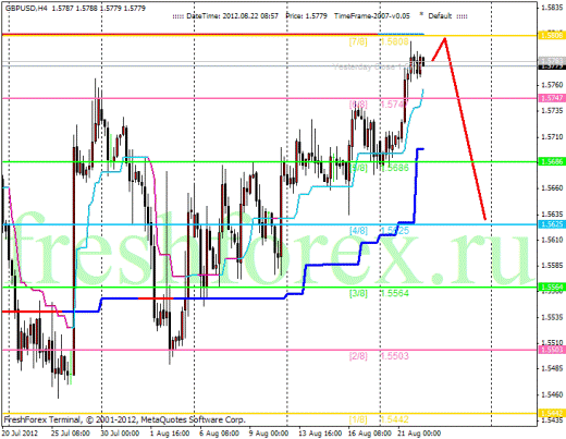 Forex Анализ по уровням Мюррея 22.08.2012