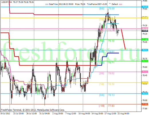 Forex Анализ по уровням Мюррея 22.08.2012