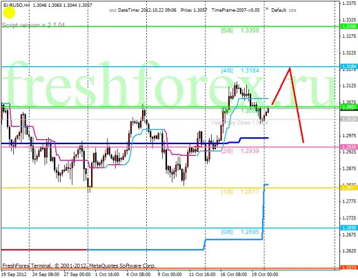 Forex Анализ по уровням Мюррея 22.10.2012