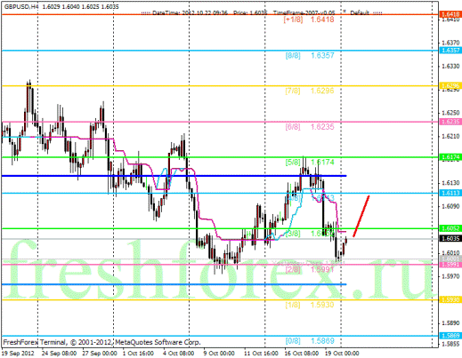 Forex Анализ по уровням Мюррея 22.10.2012