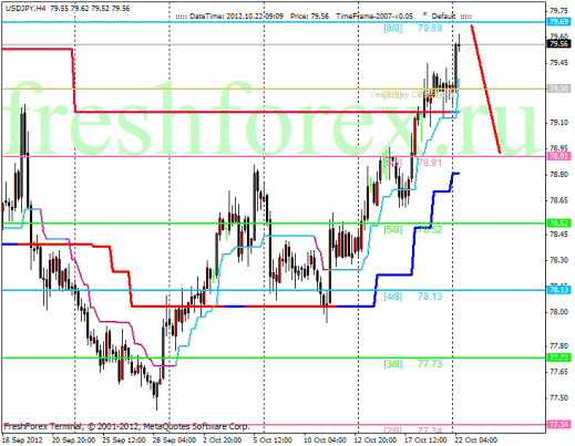 Forex Анализ по уровням Мюррея 22.10.2012