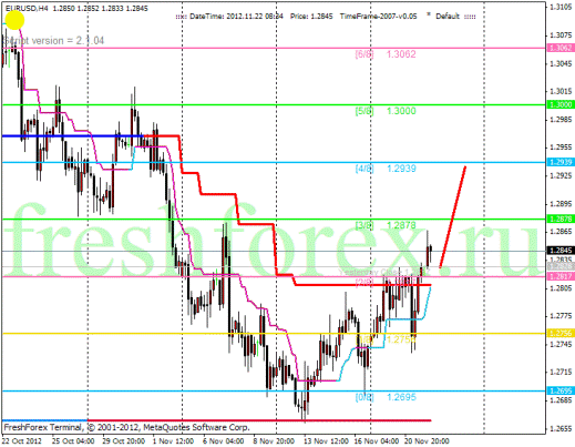 Форекс Анализ по уровням Мюррея 22.11.2012