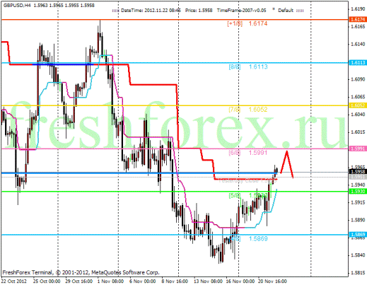 Форекс Анализ по уровням Мюррея 22.11.2012