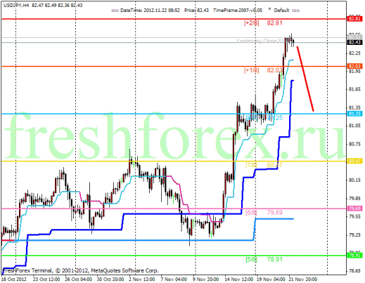 Форекс Анализ по уровням Мюррея 22.11.2012