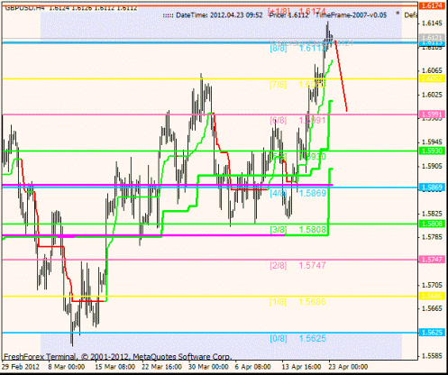 Forex Анализ по уровням Мюррея 23.04.2012