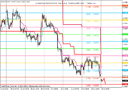 Forex Анализ по уровням Мюррея 23.07.2012