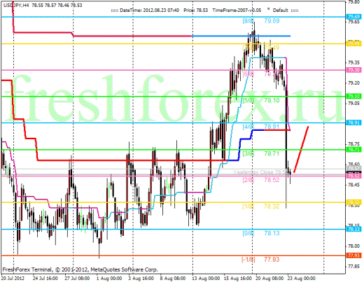 Форекс Анализ по уровням Мюррея 23.08.2012
