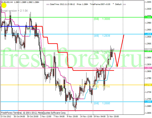 Forex Анализ по уровням Мюррея 23.11.2012