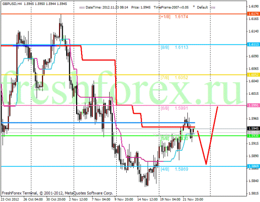 Forex Анализ по уровням Мюррея 23.11.2012