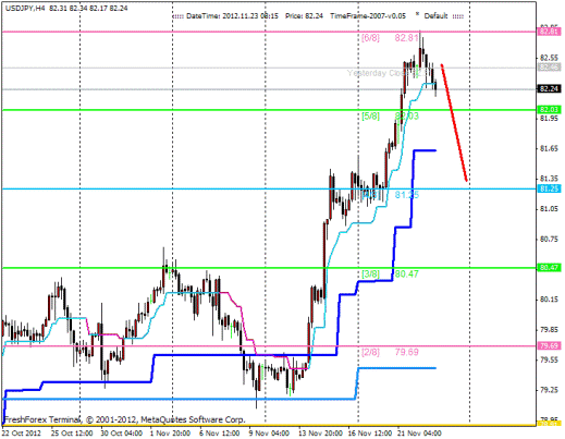 Forex Анализ по уровням Мюррея 23.11.2012