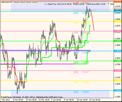 Форекс Анализ по уровням Мюррея 24.04.2012