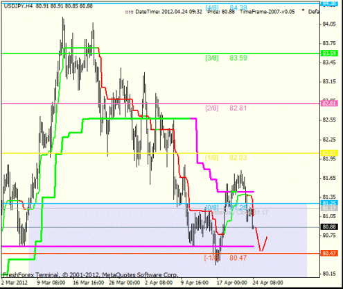 Форекс Анализ по уровням Мюррея 24.04.2012
