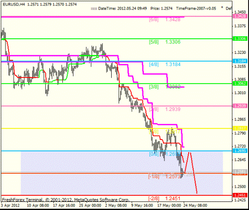 Форекс Анализ по уровням Мюррея 24.05.2012