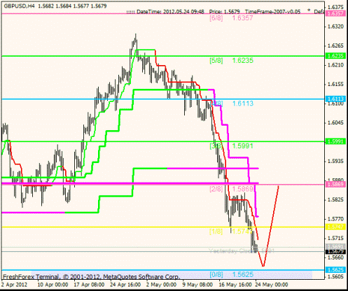 Форекс Анализ по уровням Мюррея 24.05.2012