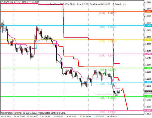 Форекс Анализ по уровням Мюррея 24.07.2012