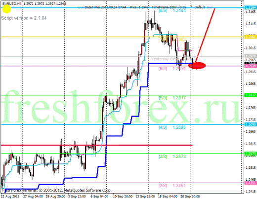 Forex Анализ по уровням Мюррея 24.09.2012