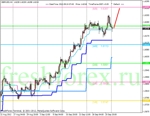 Forex Анализ по уровням Мюррея 24.09.2012