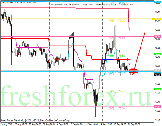 Forex Анализ по уровням Мюррея 24.09.2012